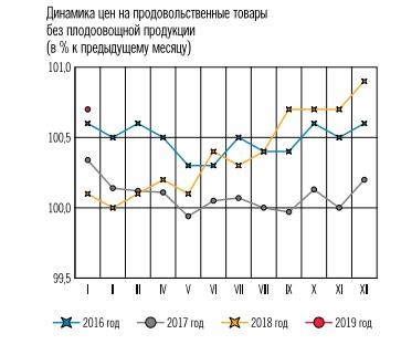 Рис. 1. Динамика цен на продукты, 2016-2018 года. Источник: http://www.cbr.ru/Collection/Collection/File/15747/Infl_exp_19-02.pdf
