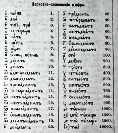 Когда в Русском Алфавите Появились Арабские Цифры По вехам истории